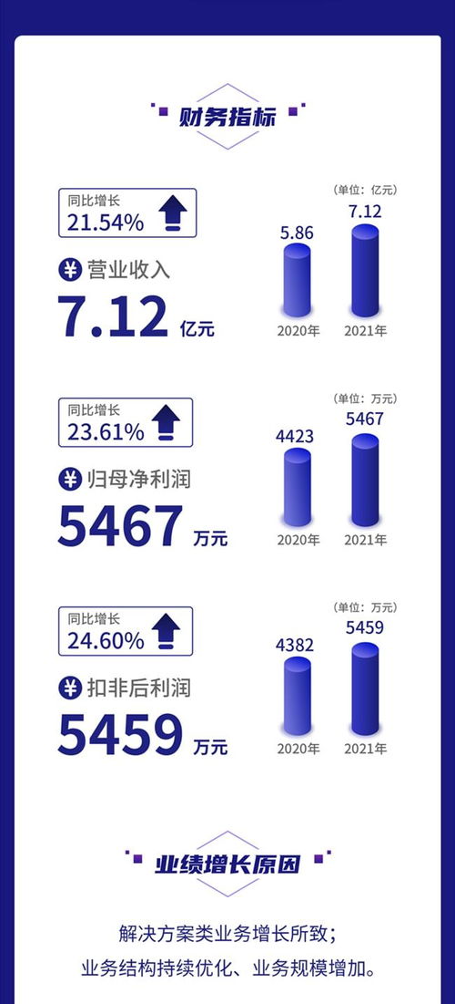 一圖讀懂鼎欣科技2021年財報 營收凈利均增超20%，加大核心軟件產品研發(fā)力度